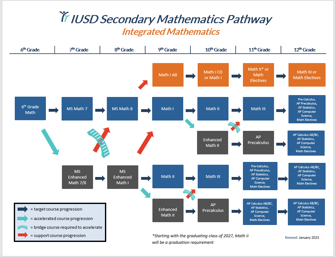 IUSD math pathway planning chart
